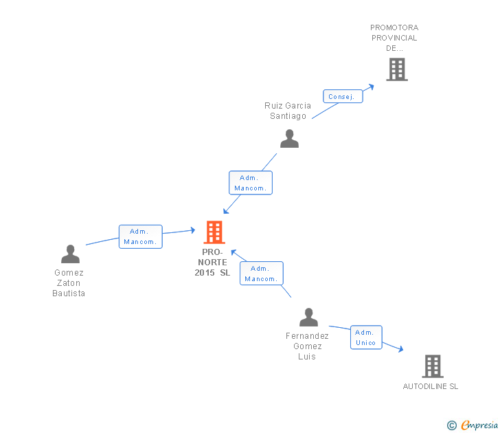 Vinculaciones societarias de PRO-NORTE 2015 SL
