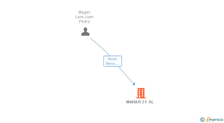 Vinculaciones societarias de MAISER 21 SL