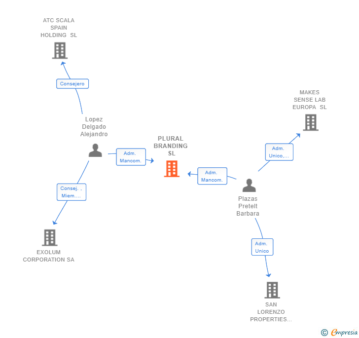 Vinculaciones societarias de PLURAL BRANDING SL