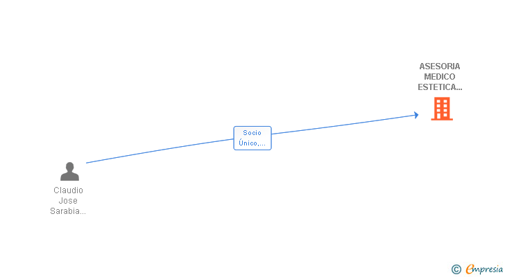 Vinculaciones societarias de ASESORIA MEDICO ESTETICA INTEGRAL SL