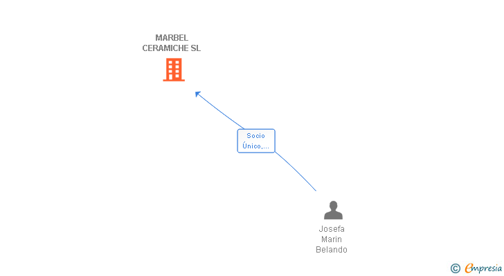 Vinculaciones societarias de MARBEL CERAMICHE SL