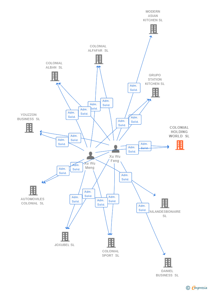 Vinculaciones societarias de COLONIAL HOLDING WORLD SL