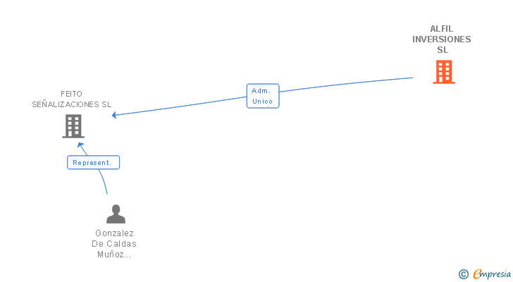 Vinculaciones societarias de ALFIL INVERSIONES SL