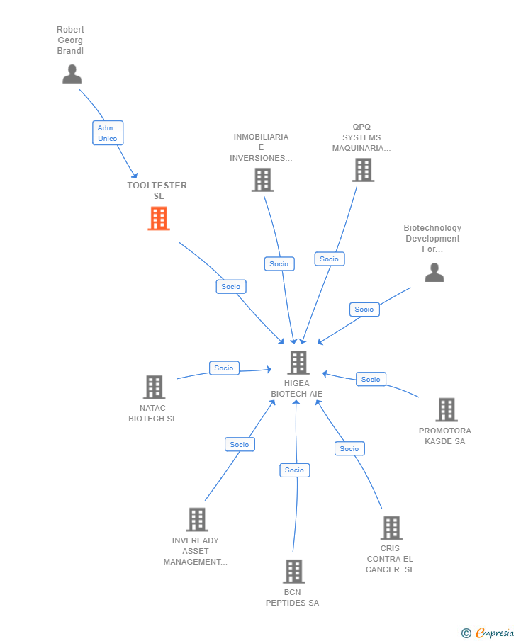 Vinculaciones societarias de TOOLTESTER SL