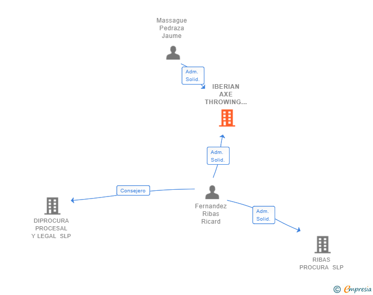 Vinculaciones societarias de IBERIAN AXE THROWING SL