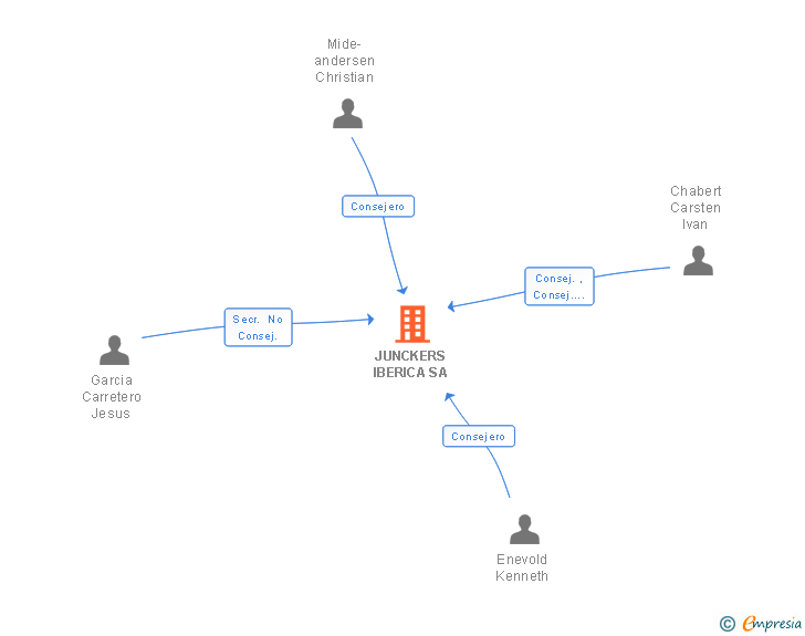 Vinculaciones societarias de JUNCKERS IBERICA SA