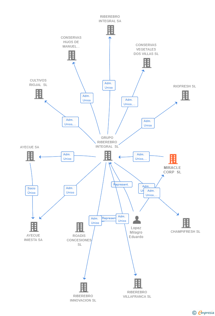 Vinculaciones societarias de MIRACLE CORP SL