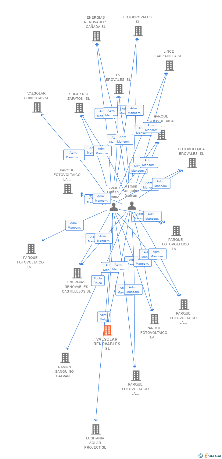 Vinculaciones societarias de VALSOLAR RENOVABLES SL