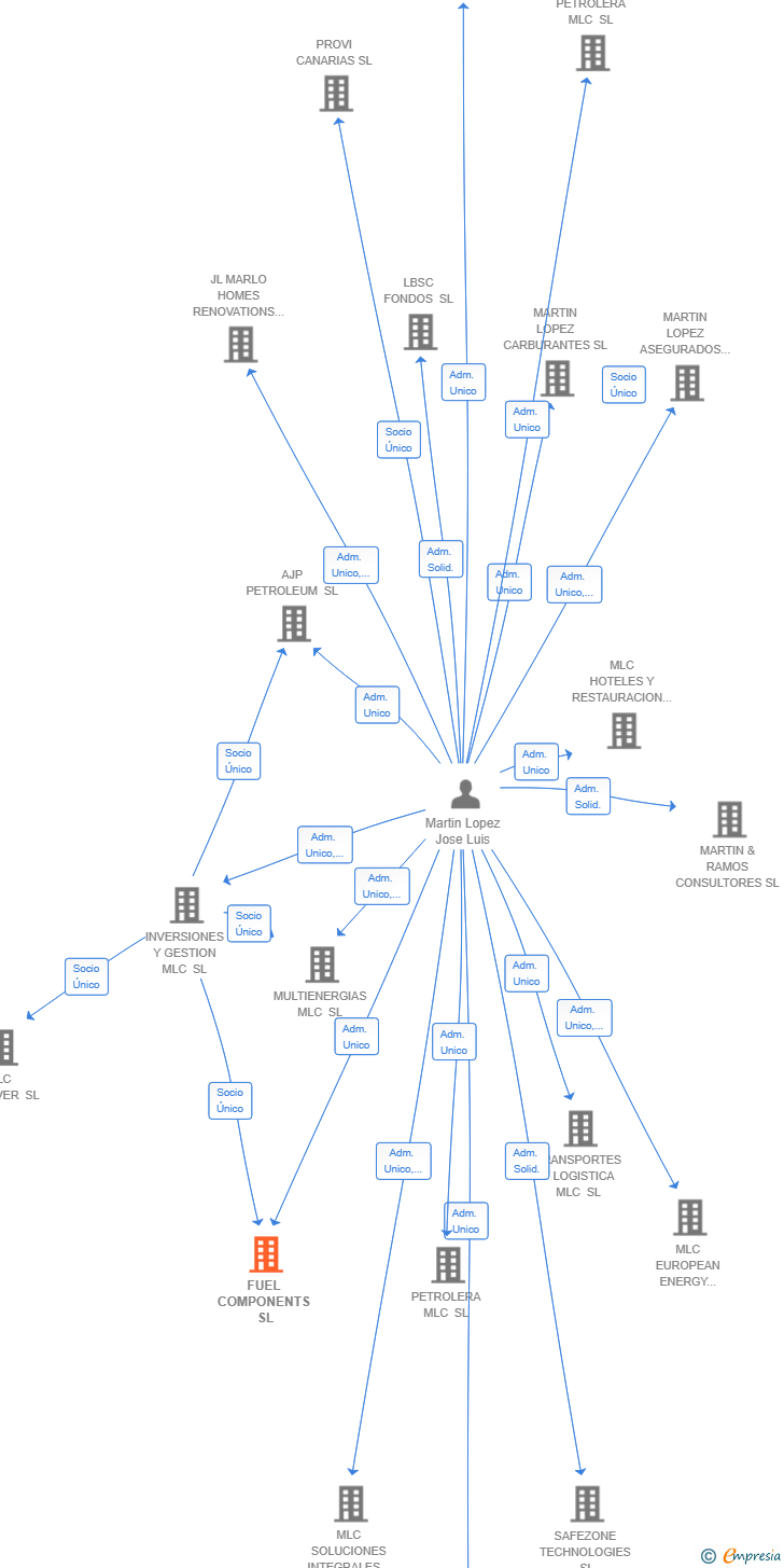 Vinculaciones societarias de FUEL COMPONENTS SL