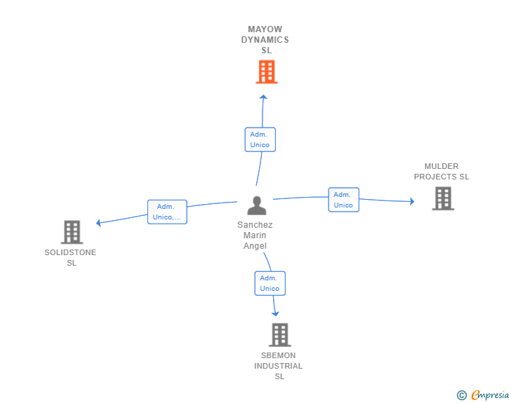 Vinculaciones societarias de MAYOW DYNAMICS SL