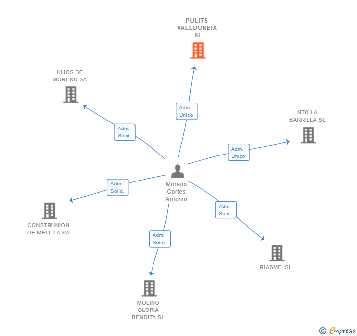 Vinculaciones societarias de PULITS VALLDOREIX SL