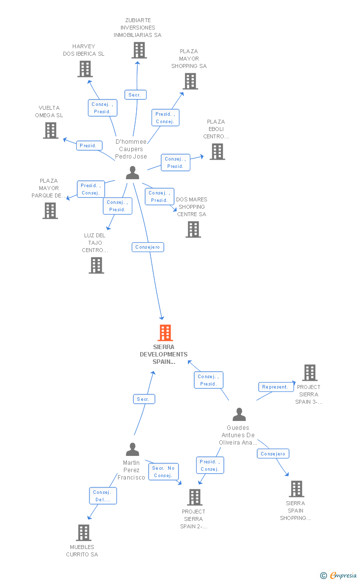 Vinculaciones societarias de SIERRA DEVELOPMENTS SPAIN PROMOCIONES DE CENTROS COMERCIALES SL