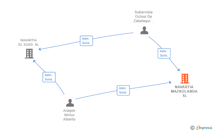 Vinculaciones societarias de NAVARTIA MAZKOLANDA SL