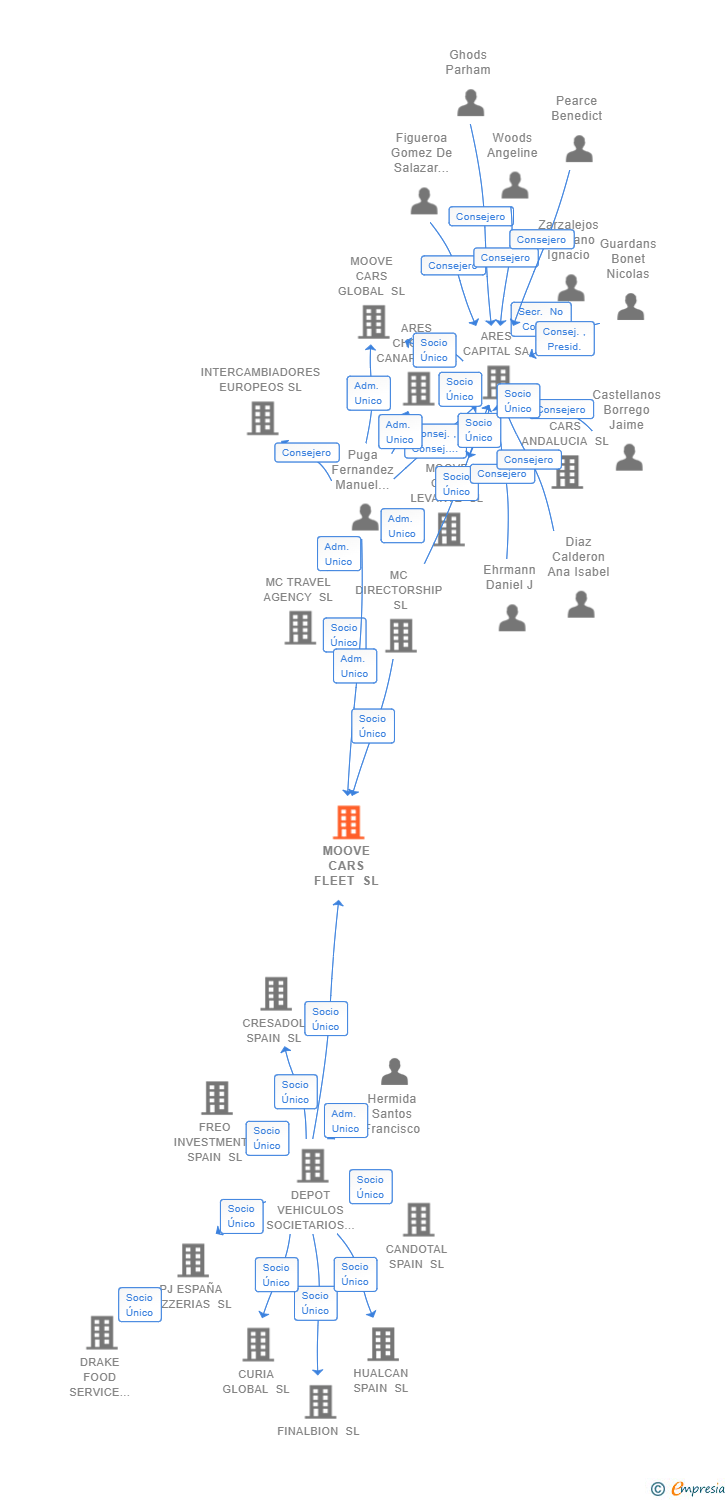 Vinculaciones societarias de MOOVE CARS FLEET SL