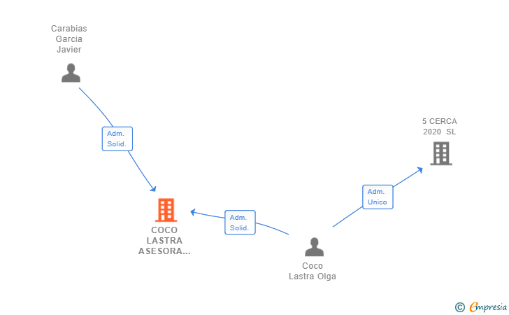 Vinculaciones societarias de COCO LASTRA ASESORA INMOBILIARIA SL