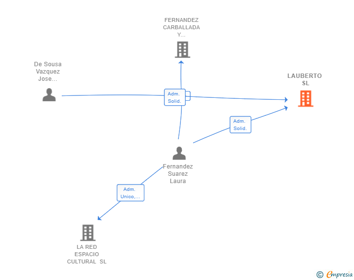 Vinculaciones societarias de LAUBERTO SL