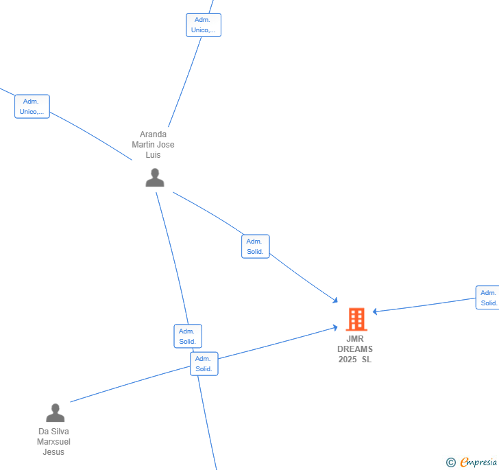 Vinculaciones societarias de JMR DREAMS 2025 SL