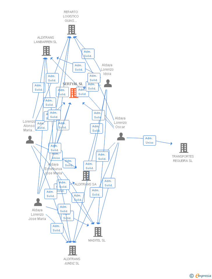 Vinculaciones societarias de SERTYAL SL