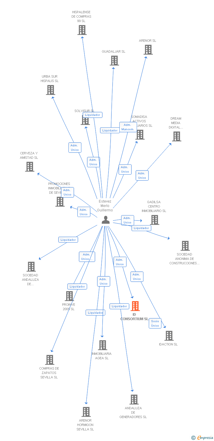 Vinculaciones societarias de ID CONSORTIUM SL