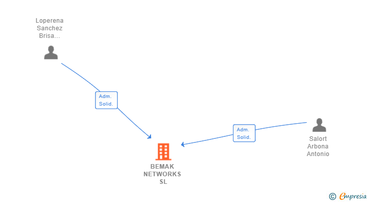 Vinculaciones societarias de BEMAK NETWORKS SL