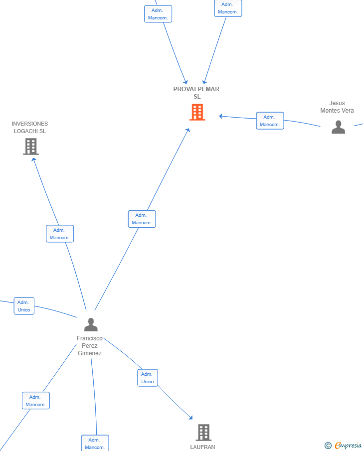 Vinculaciones societarias de PROVALPEMAR SL