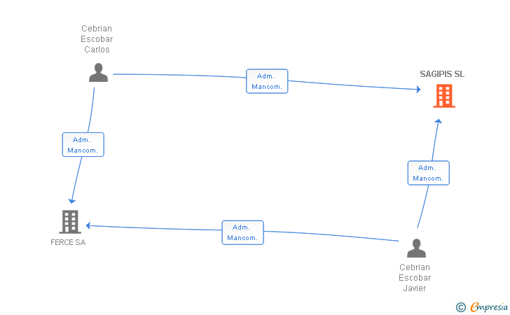 Vinculaciones societarias de SAGIPIS SL