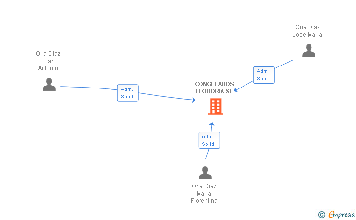 Vinculaciones societarias de CONGELADOS FLORORIA SL