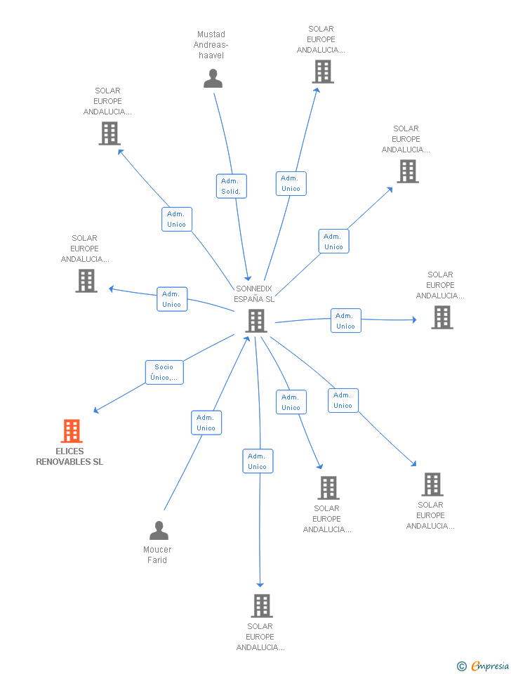 Vinculaciones societarias de ELICES RENOVABLES SL