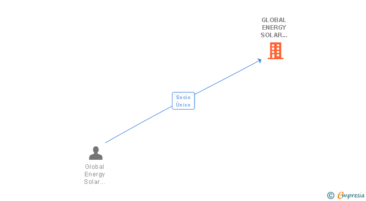 Vinculaciones societarias de GLOBAL ENERGY SOLAR INVESTMENTS SPAIN SL