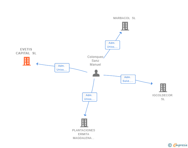 Vinculaciones societarias de EVETIS CAPITAL SL