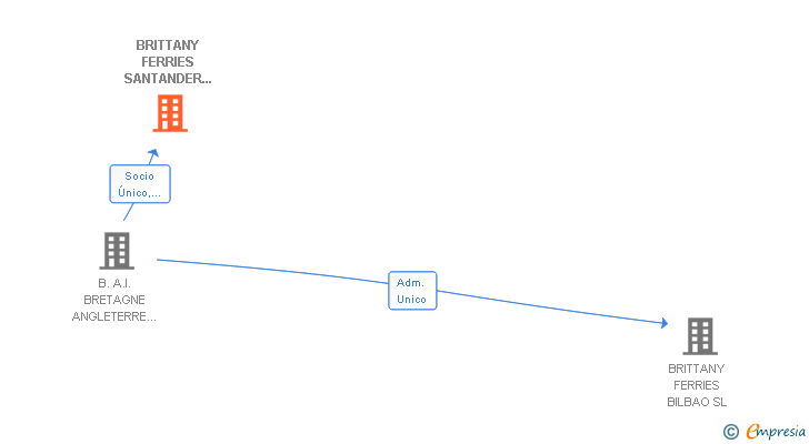 Vinculaciones societarias de BRITTANY FERRIES SANTANDER SL