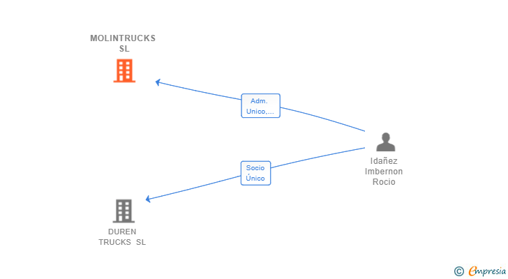 Vinculaciones societarias de MOLINTRUCKS SL