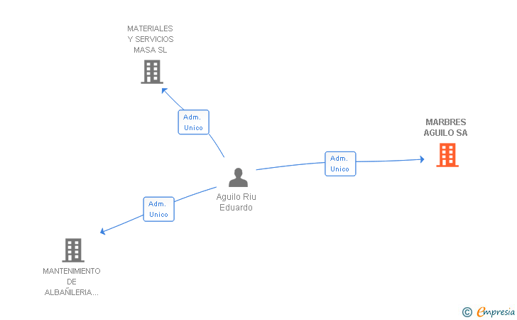 Vinculaciones societarias de MARBRES AGUILO SA