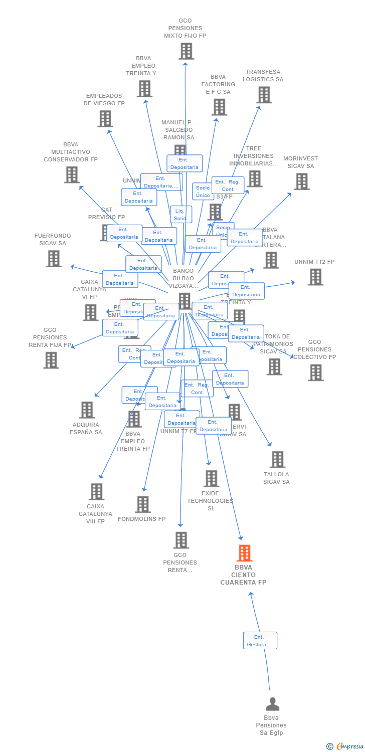 Vinculaciones societarias de BBVA CIENTO CUARENTA FP