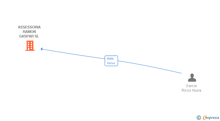 Vinculaciones societarias de ASSESSORIA RAMON GASPAR SL