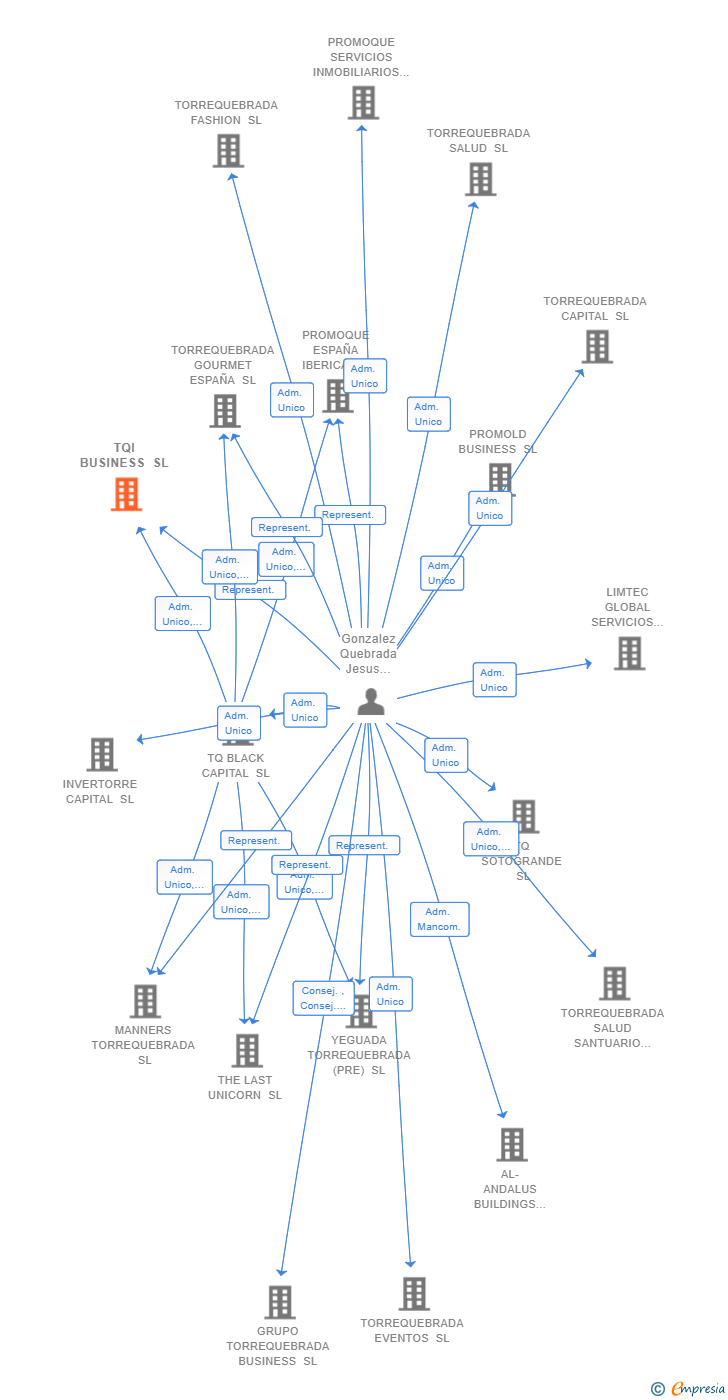 Vinculaciones societarias de TQI BUSINESS SL
