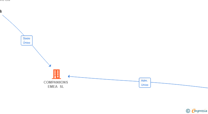 Vinculaciones societarias de COMPANIIONS EMEA SL