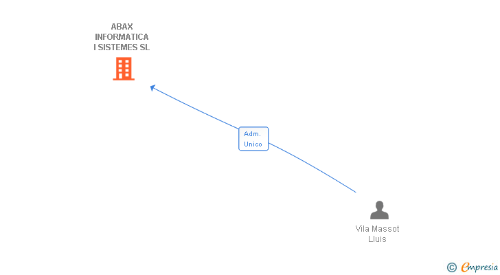 Vinculaciones societarias de ABAX INFORMATICA I SISTEMES SL