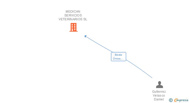 Vinculaciones societarias de MEDICAN SERVICIOS VETERINARIOS SL