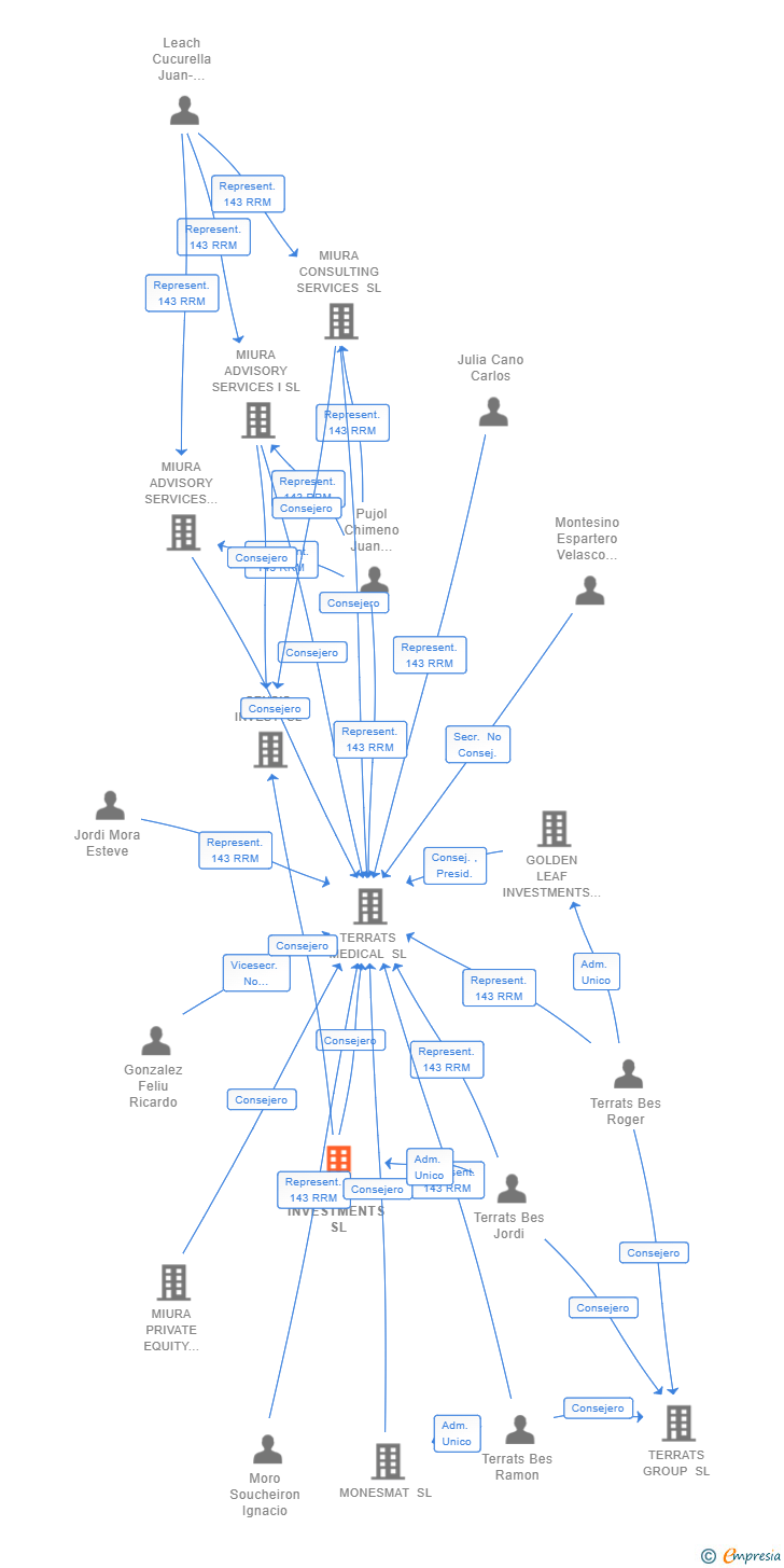 Vinculaciones societarias de 1418 INVESTMENTS SL