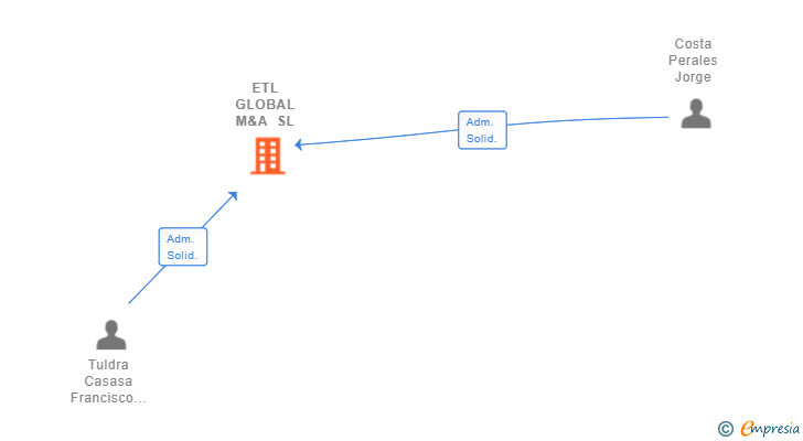 Vinculaciones societarias de ETL GLOBAL M&A SL