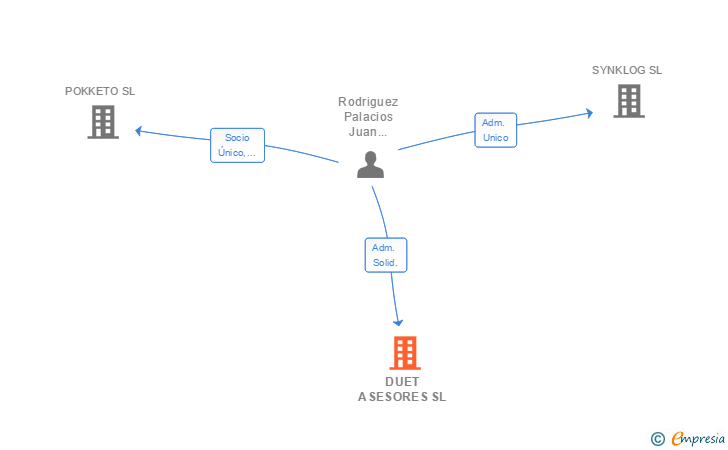 Vinculaciones societarias de DUET ASESORES SL