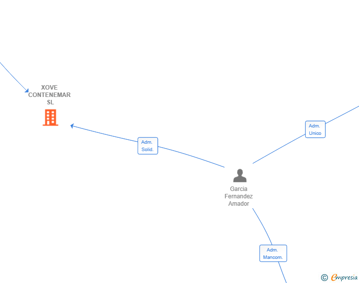 Vinculaciones societarias de XOVE CONTENEMAR SL