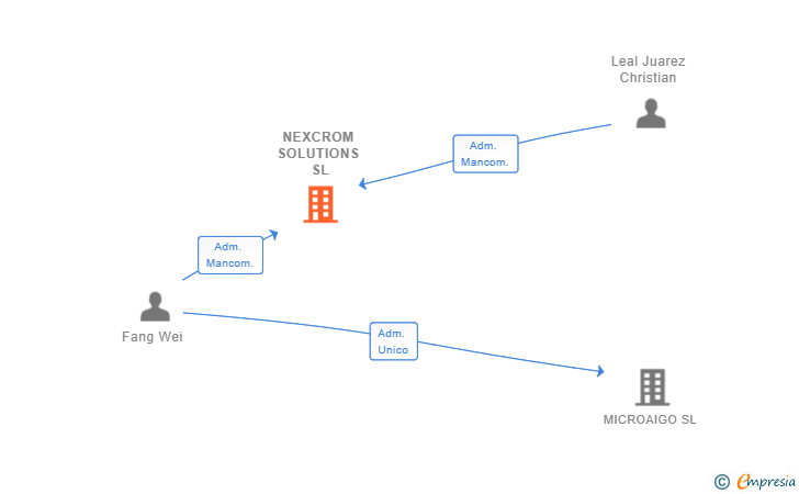 Vinculaciones societarias de NEXCROM SOLUTIONS SL
