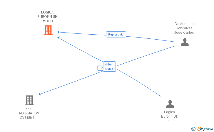 Vinculaciones societarias de LOGICA EUROFIN UK LIMITED SENC