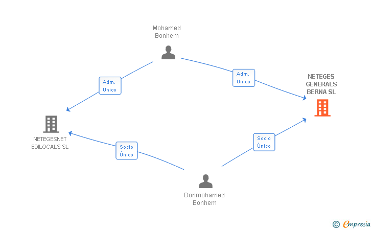 Vinculaciones societarias de NETEGES GENERALS BERNA SL