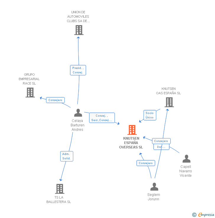 Vinculaciones societarias de KNUTSEN ESPAÑA OVERSEAS SL