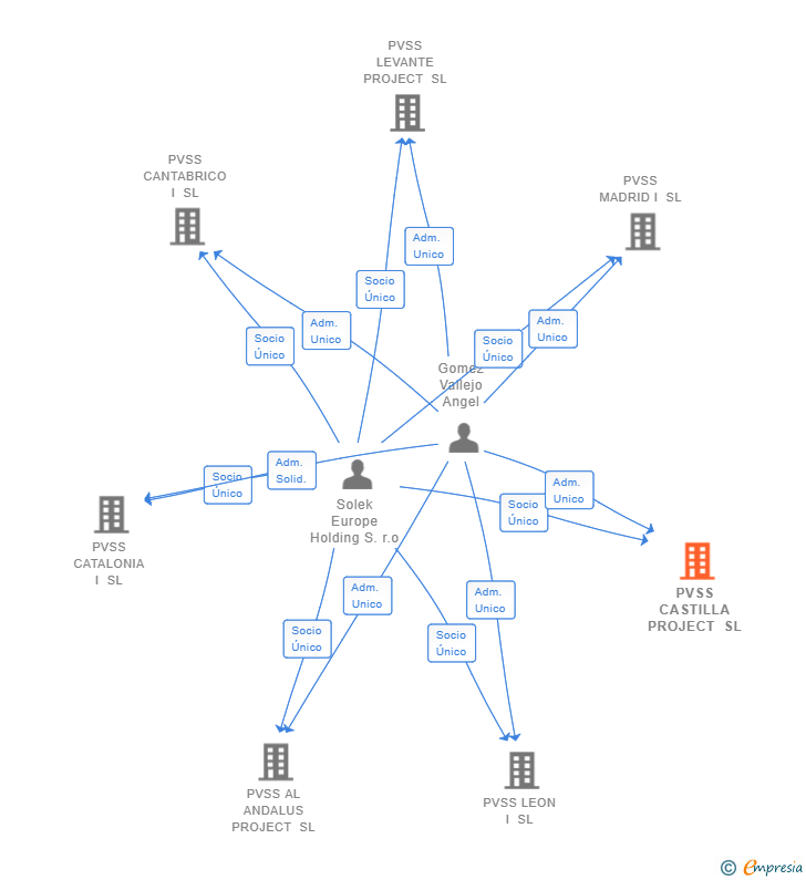 Vinculaciones societarias de PVSS CASTILLA PROJECT SL