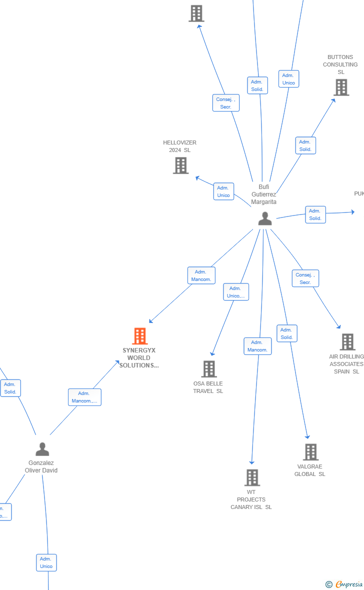 Vinculaciones societarias de SYNERGYX WORLD SOLUTIONS SL
