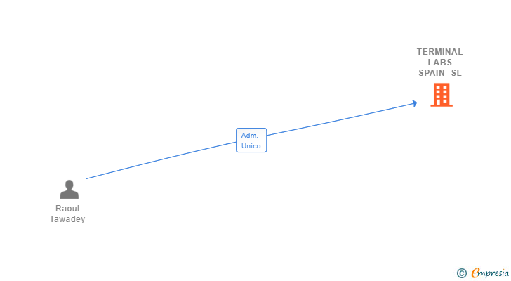 Vinculaciones societarias de TERMINAL LABS SPAIN SL